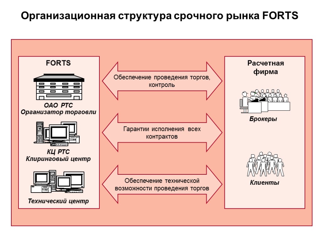 Организационная структура срочного рынка FORTS